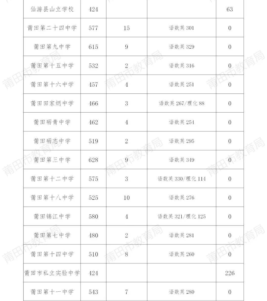 ������2021���п�ʡ��������(j��)�_(d��)��(bi��o)���м���ͨ���ЌW(xu��)У�ȡ�Y(ji��)������