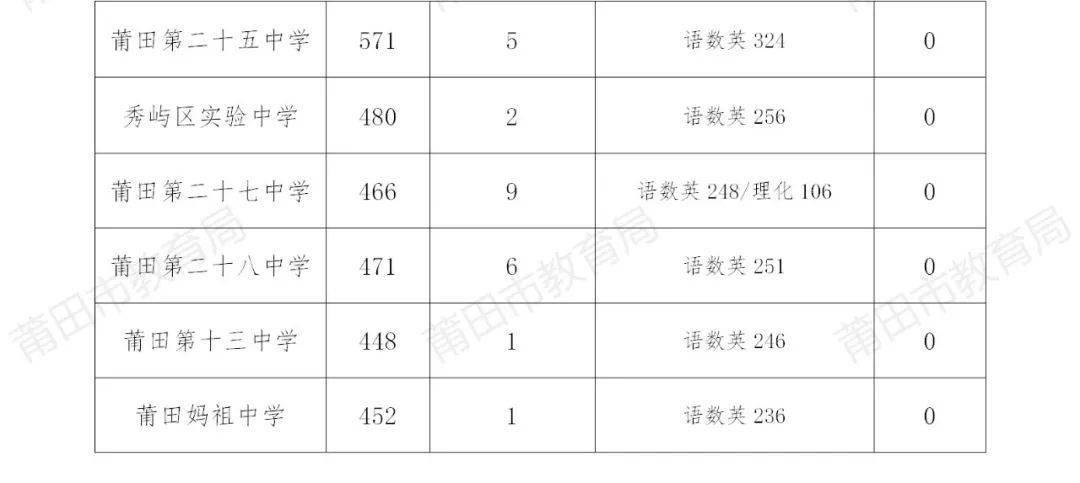 ������2021���п�ʡ��������(j��)�_(d��)��(bi��o)���м���ͨ���ЌW(xu��)У�ȡ�Y(ji��)������