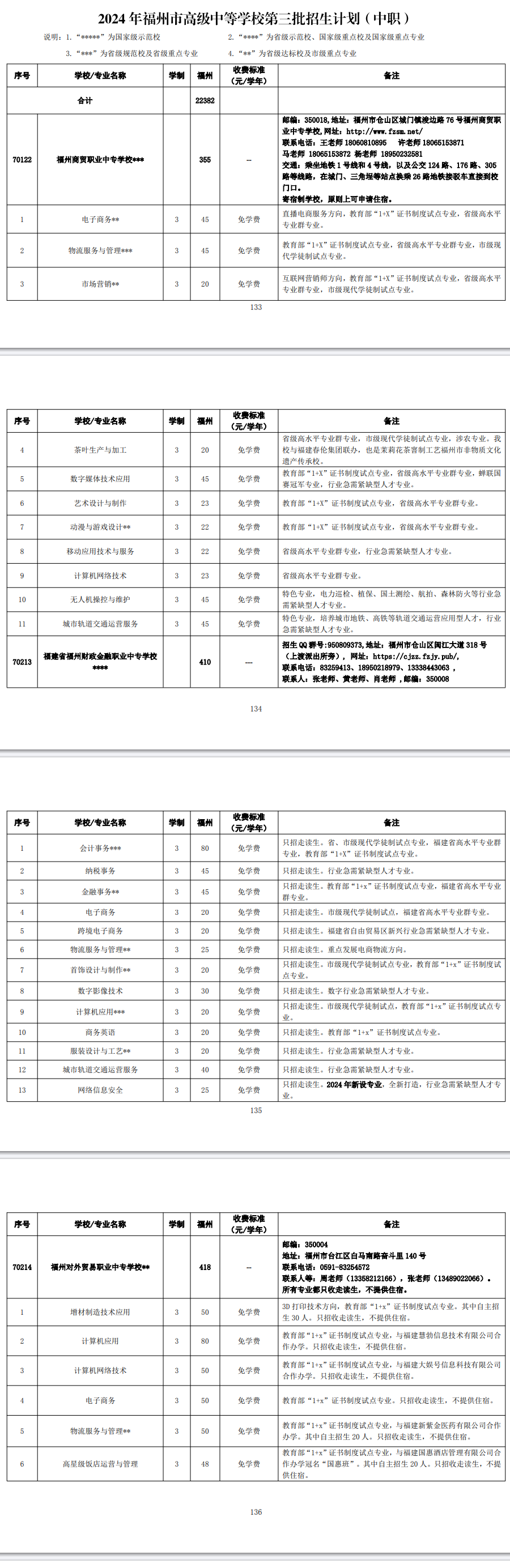 2024年福州市高級中等學(xué)校第三批招生計劃(中職)