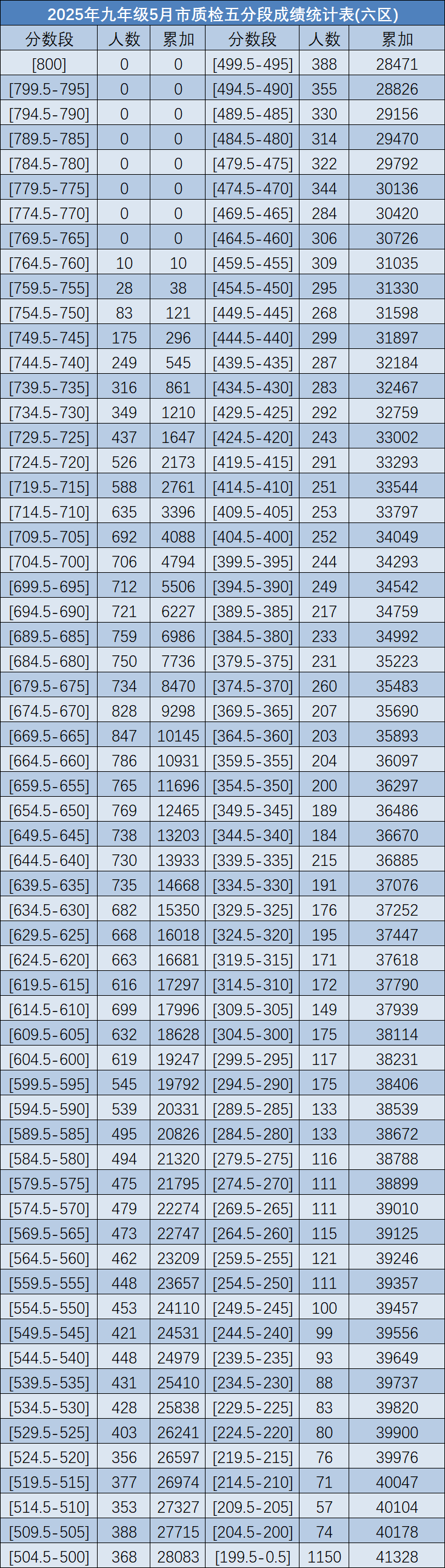 2025年九年級5月市質(zhì)檢五分段成績統(tǒng)計(jì)表(六區(qū))今日發(fā)布詳情如下