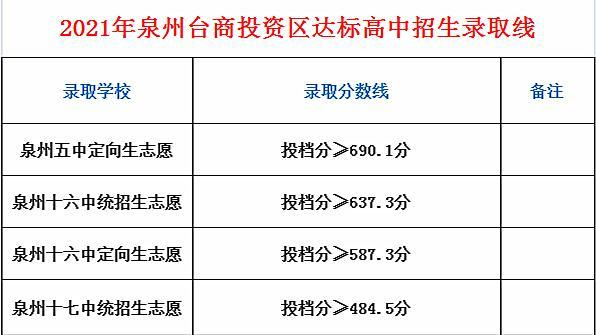 2021年泉州臺商投資區(qū)達標高中招生錄取線