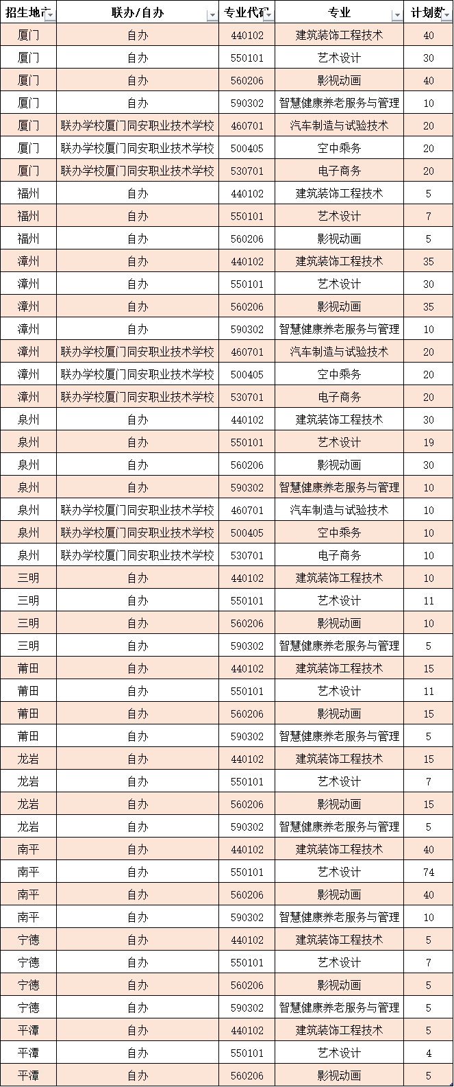 新余五年一貫制大專 2021福建省計劃內(nèi)五年專招生計劃表
