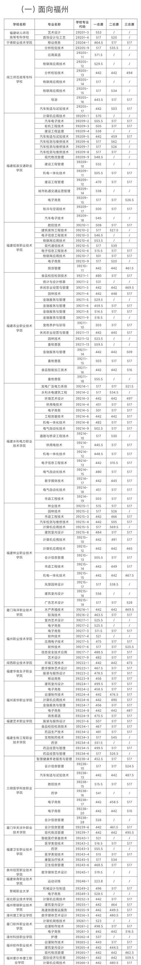 福建五年專學校分數(shù)線 福建五年專學校及專業(yè)