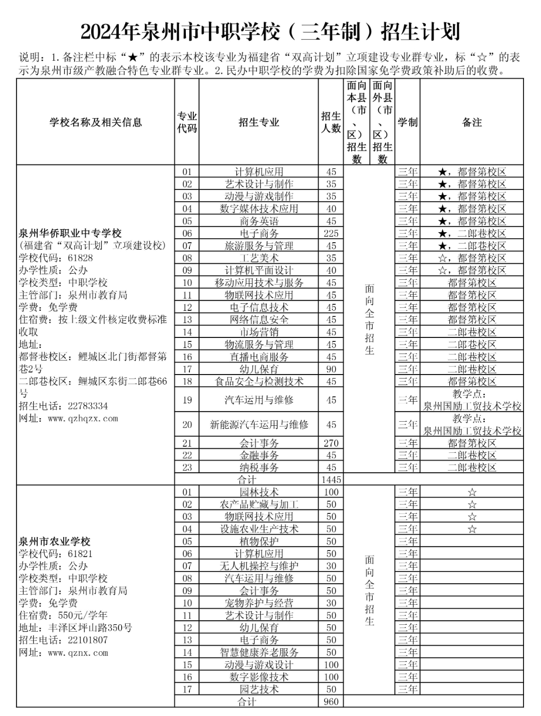 泉州市中職學(xué)校招生計(jì)劃