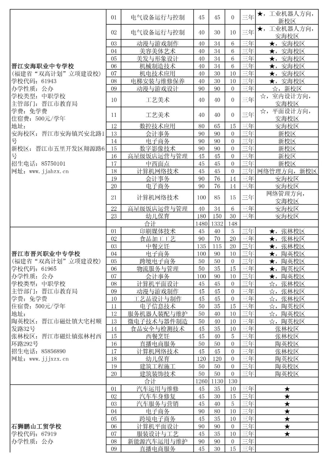 省屬技工院校面向泉州招生計(jì)劃
