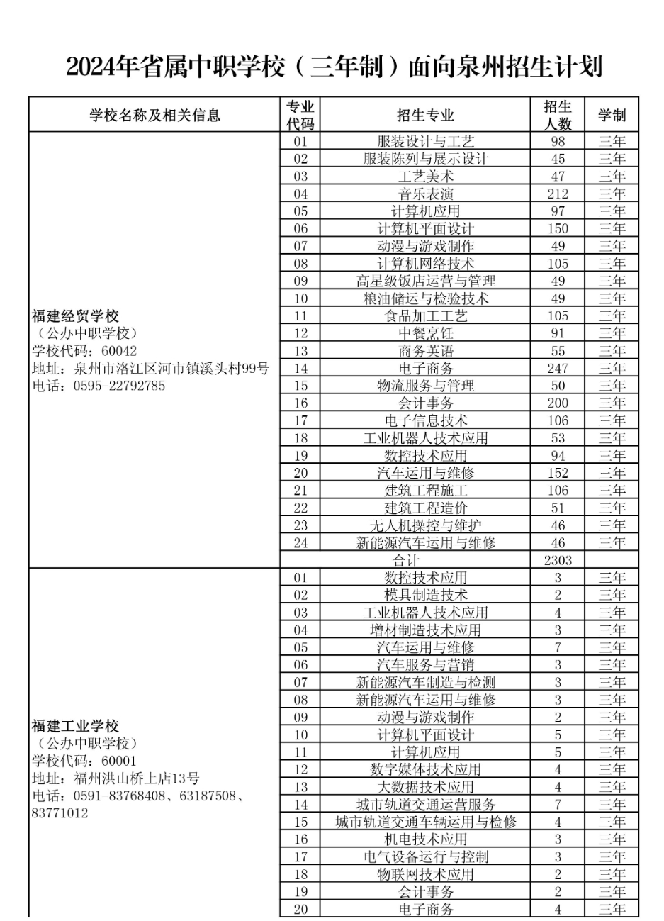 省屬中職學(xué)校(三年制)面向泉州招生計(jì)劃