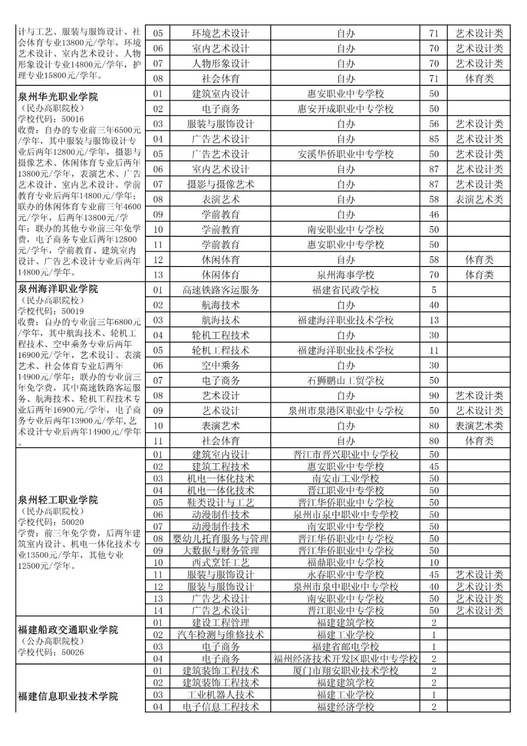 五年制高職教育面向泉州招生計劃
