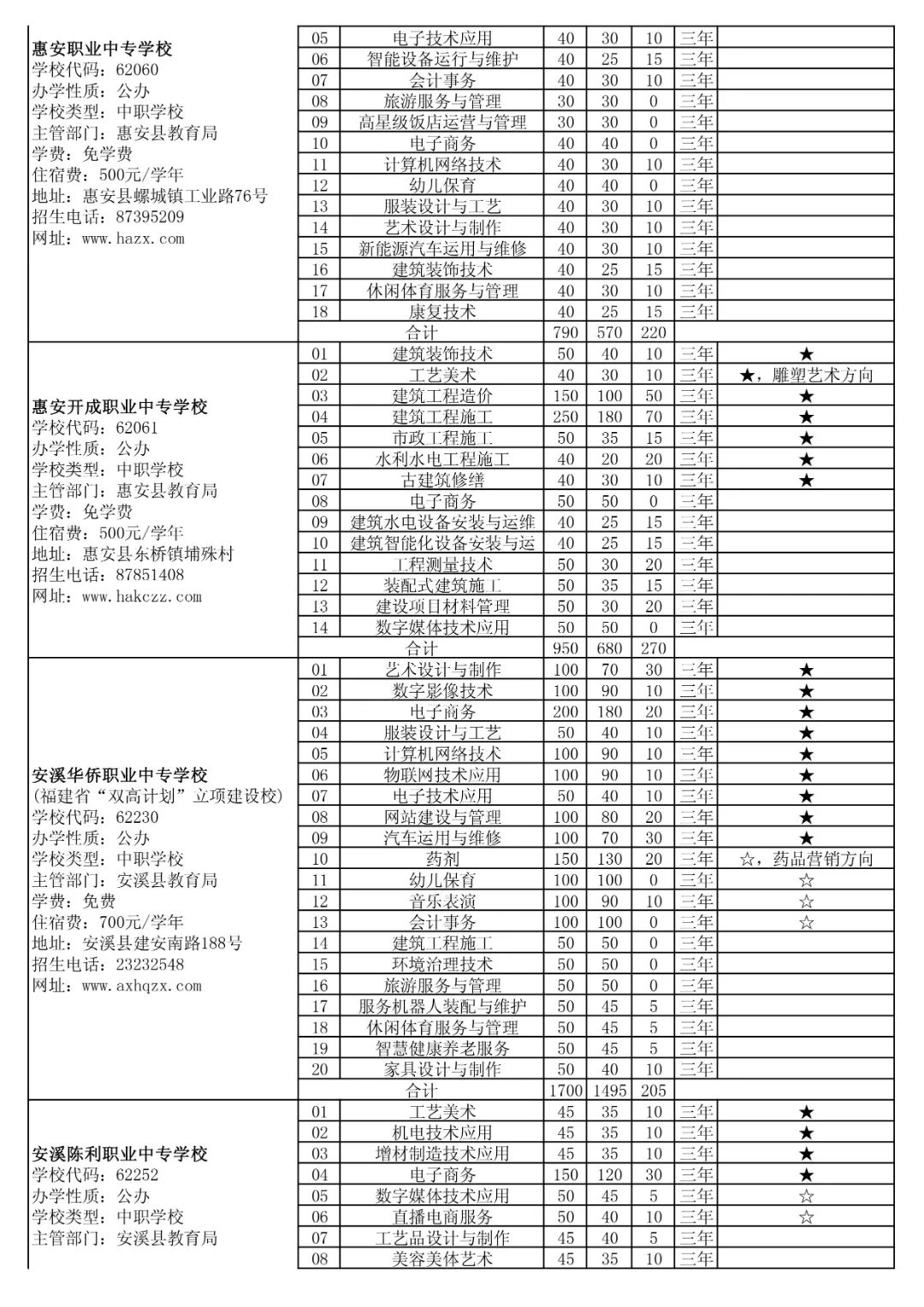 省屬技工院校面向泉州招生計(jì)劃