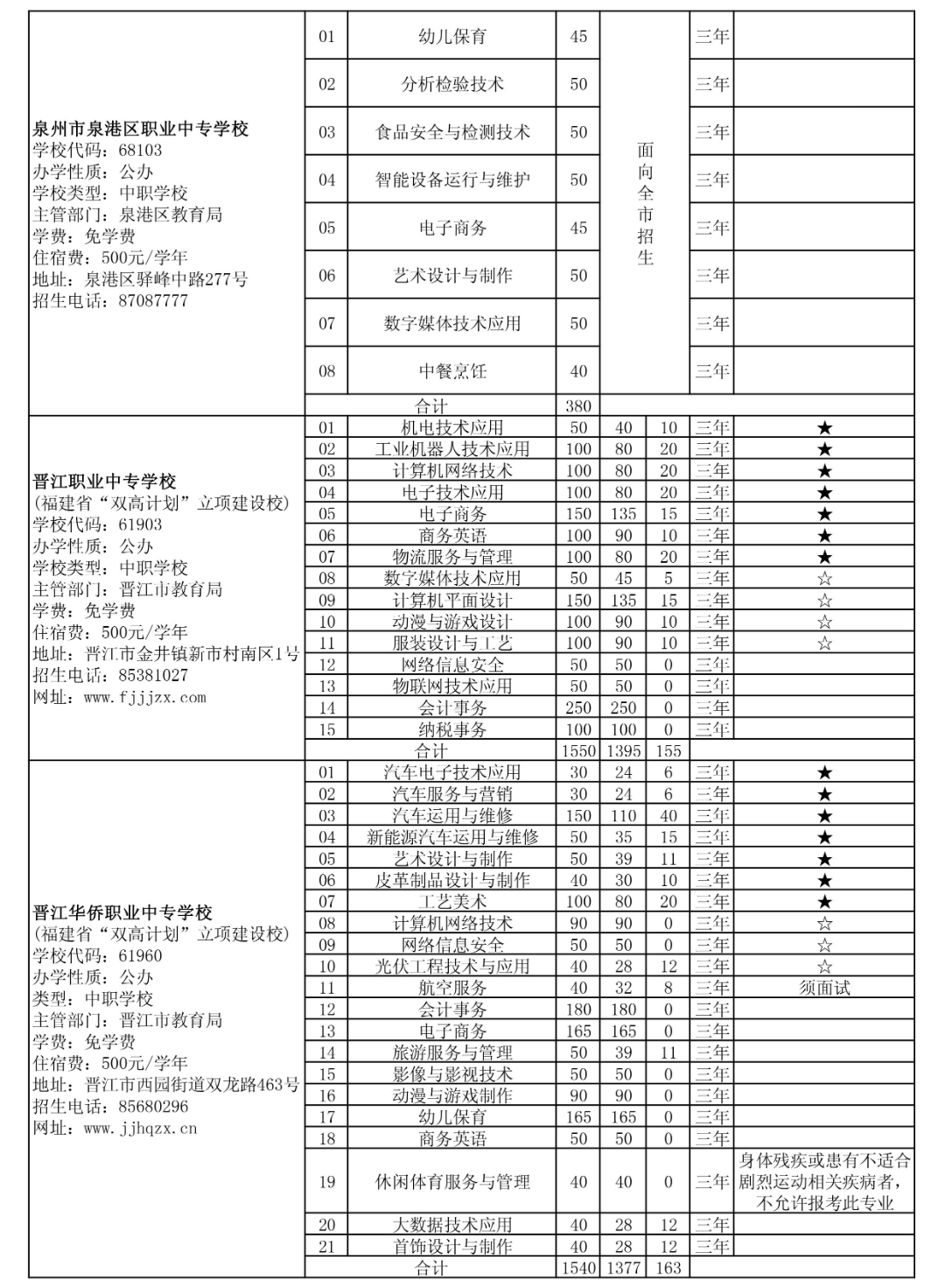 省屬技工院校面向泉州招生計(jì)劃