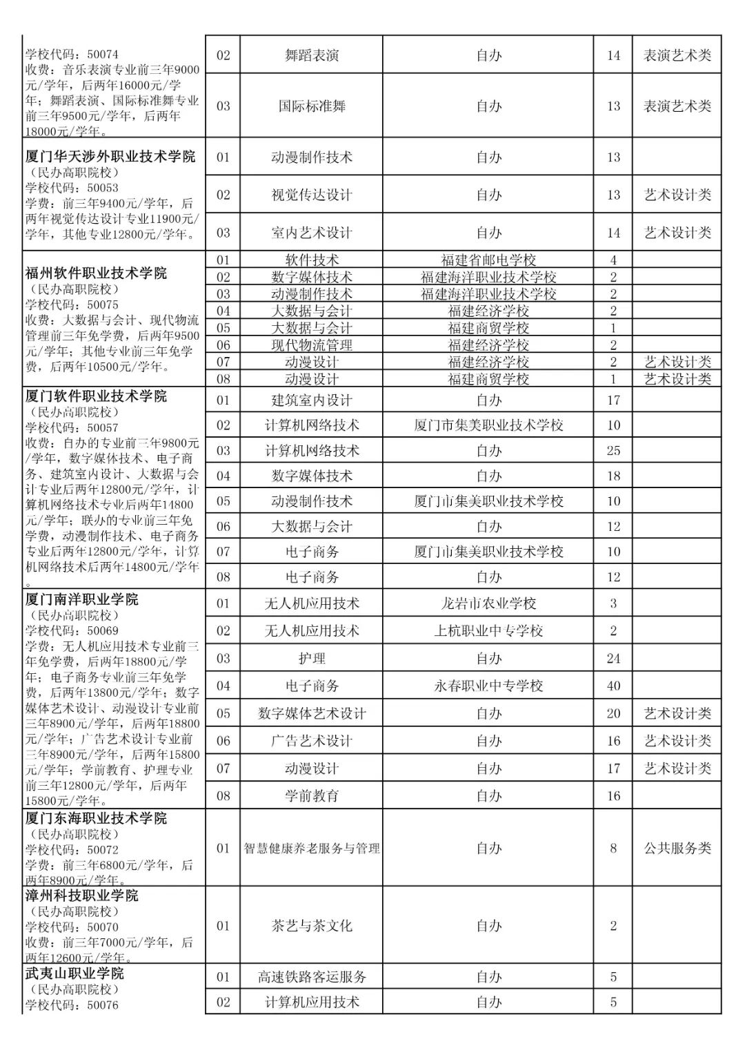 五年制高職教育面向泉州招生計劃