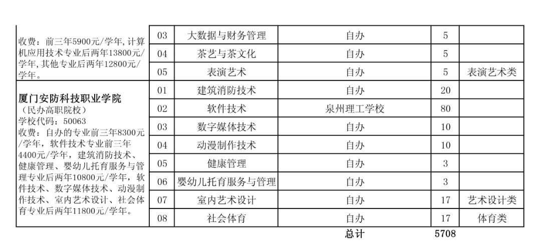 五年制高職教育面向泉州招生計劃