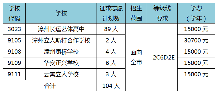 2021漳州中考招生志愿填報(bào)(5所普高補(bǔ)招生)