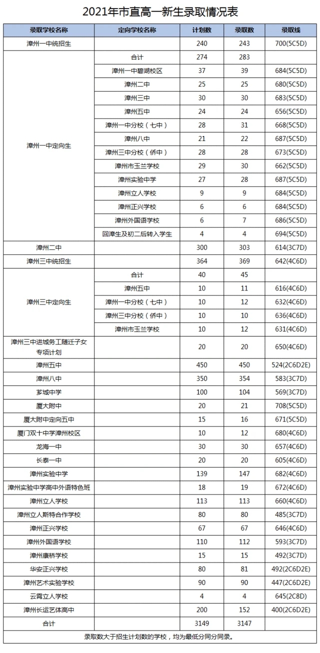 2021漳州中考錄取分?jǐn)?shù)線(市直高中)