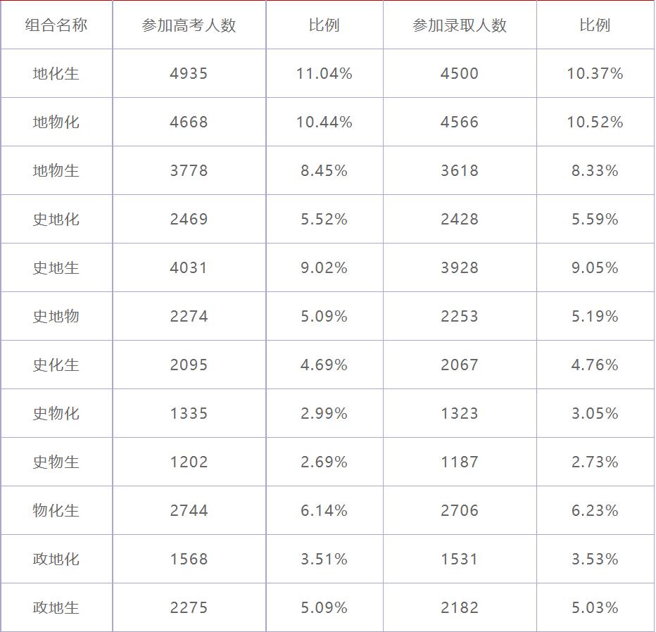 新高考選的最多的三科3十3科目最佳搭配