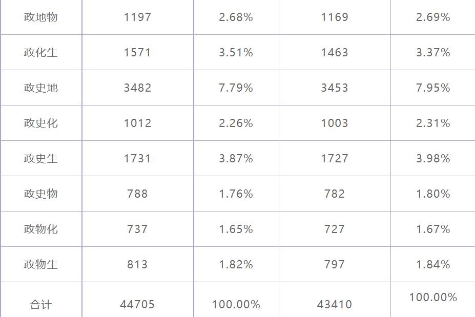 新高考選的最多的三科3十3科目最佳搭配