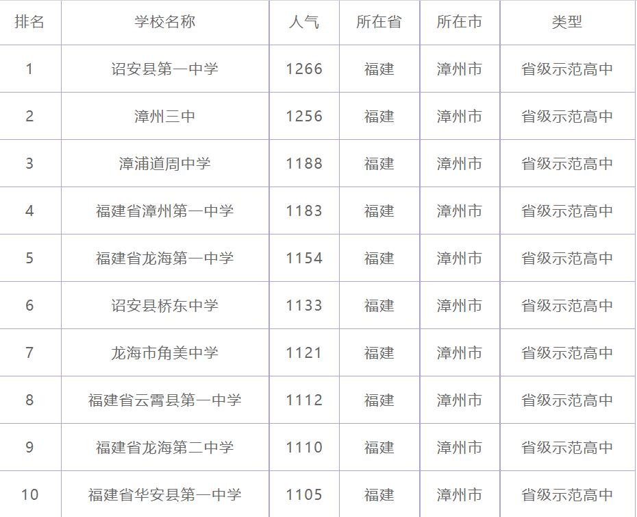 漳州高中學(xué)校排名2021最新排名,漳州高中排名前十