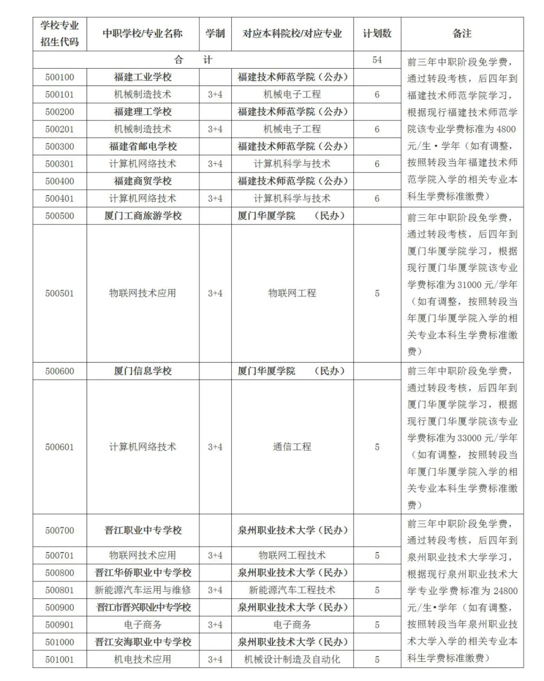 今年漳州新增中職本科“3+4”招生計(jì)劃