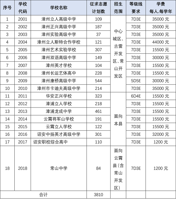 2024年漳州市普通高中征求志愿補招公告附招生計劃表