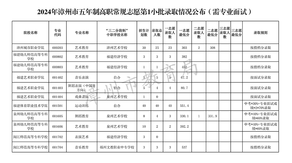 2024年漳州市五年制高職常規(guī)志愿第1小批錄取情況公布(需專業(yè)面試)