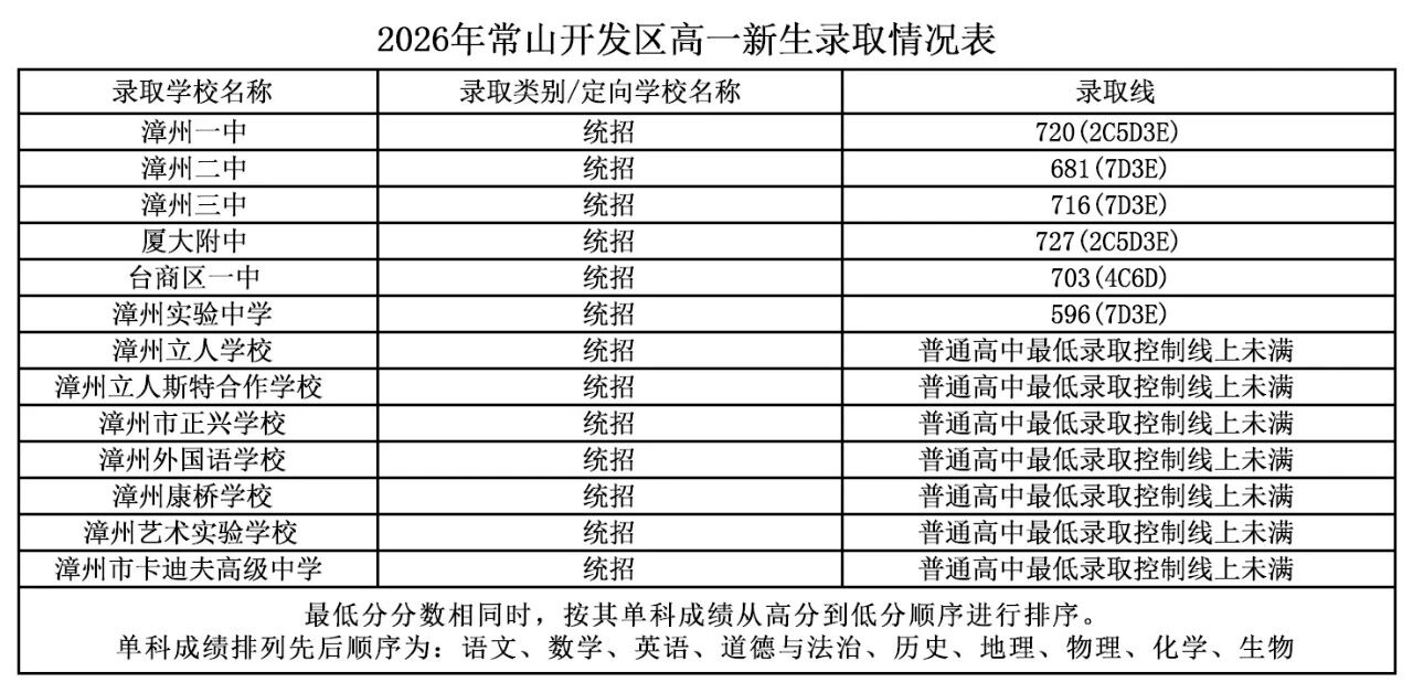 2026年漳州市普通高中網(wǎng)上統(tǒng)招批錄取情況公布