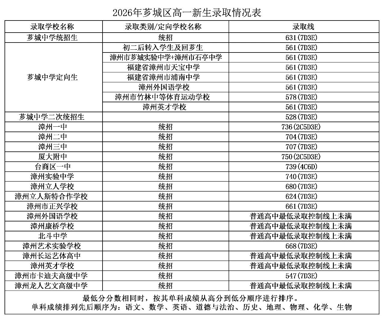 2026年漳州市普通高中網(wǎng)上統(tǒng)招批錄取情況公布