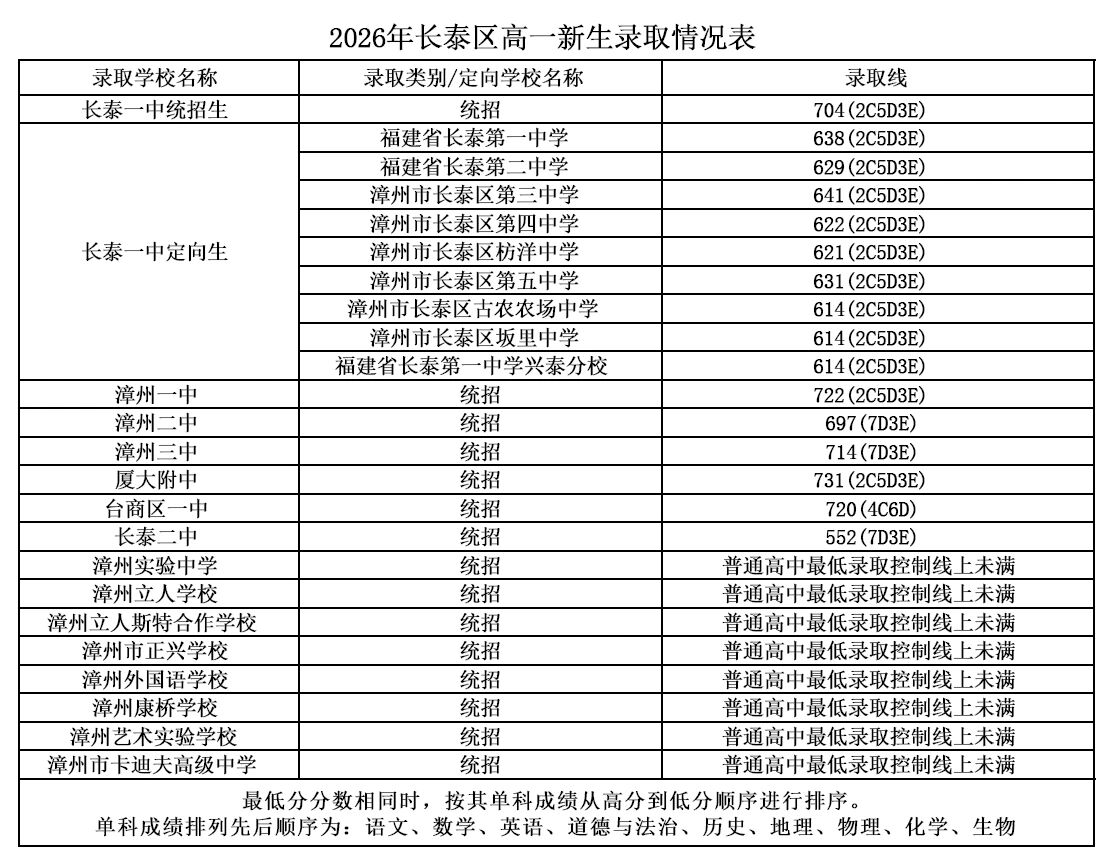 2026年漳州市普通高中網(wǎng)上統(tǒng)招批錄取情況公布