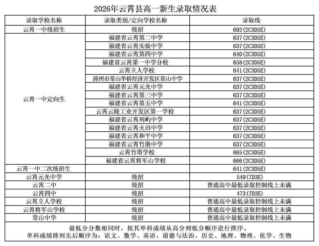 2026年漳州市普通高中網(wǎng)上統(tǒng)招批錄取情況公布