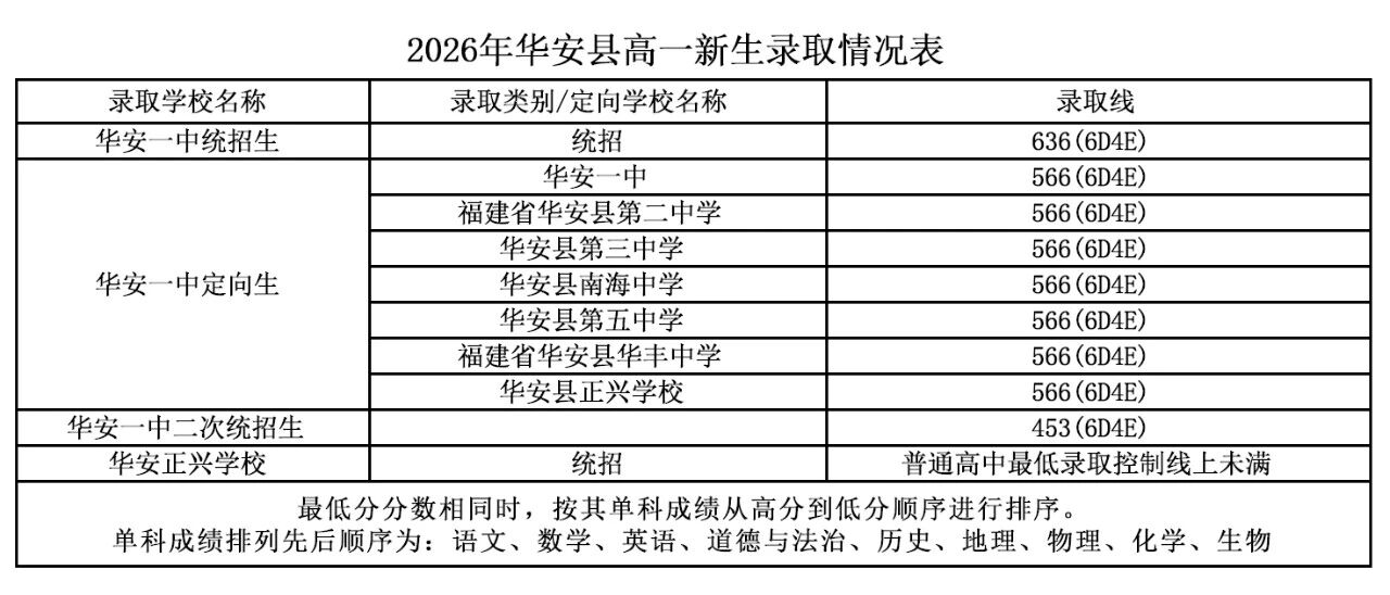 2026年漳州市普通高中網(wǎng)上統(tǒng)招批錄取情況公布