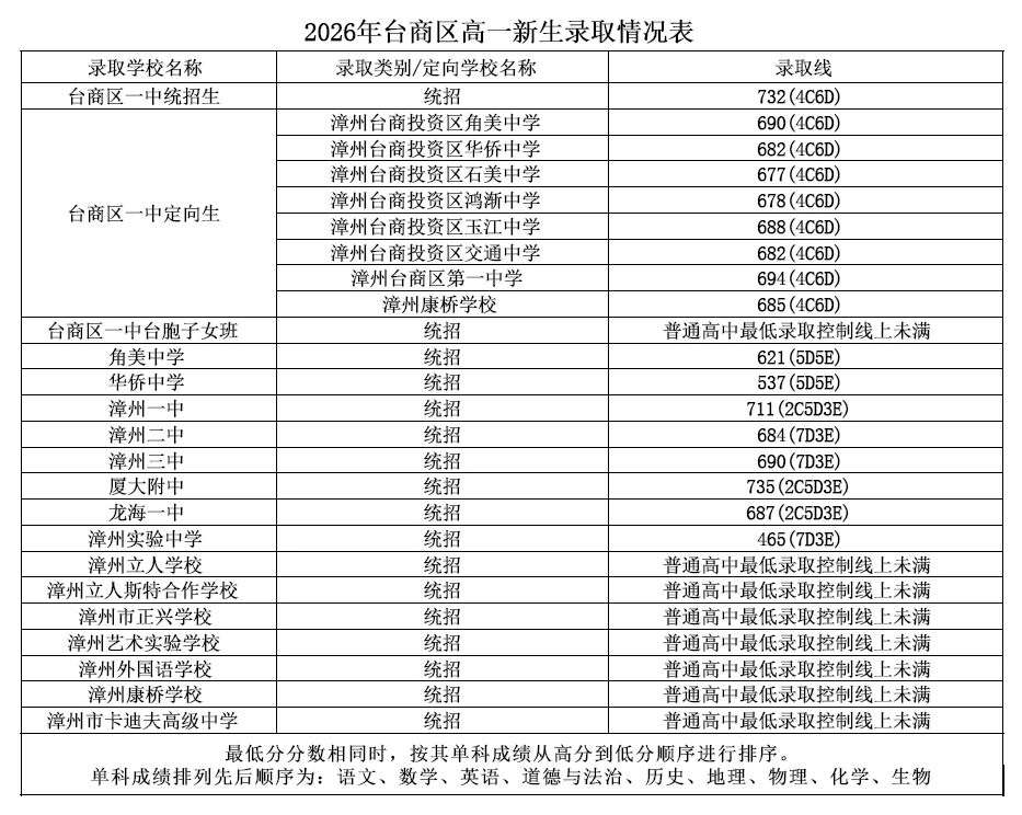 2026年漳州市普通高中網(wǎng)上統(tǒng)招批錄取情況公布