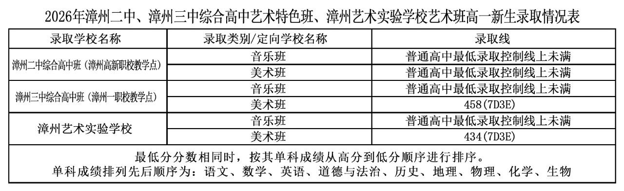 2026年漳州市普通高中網(wǎng)上統(tǒng)招批錄取情況公布