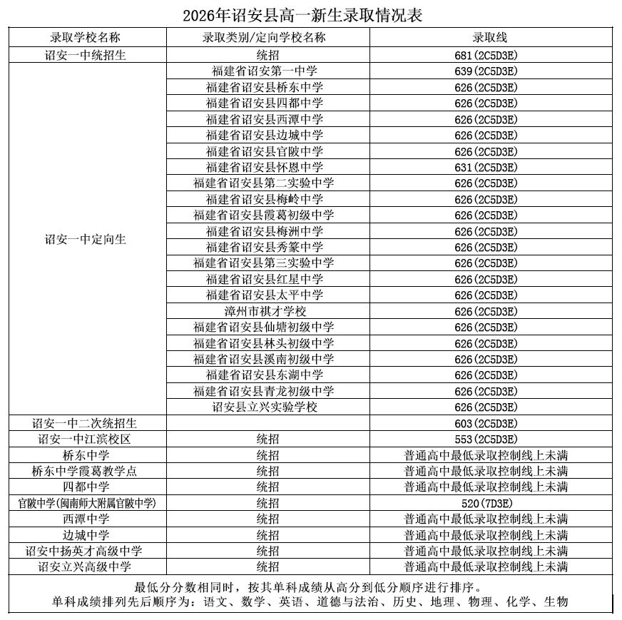 2026年漳州市普通高中網(wǎng)上統(tǒng)招批錄取情況公布