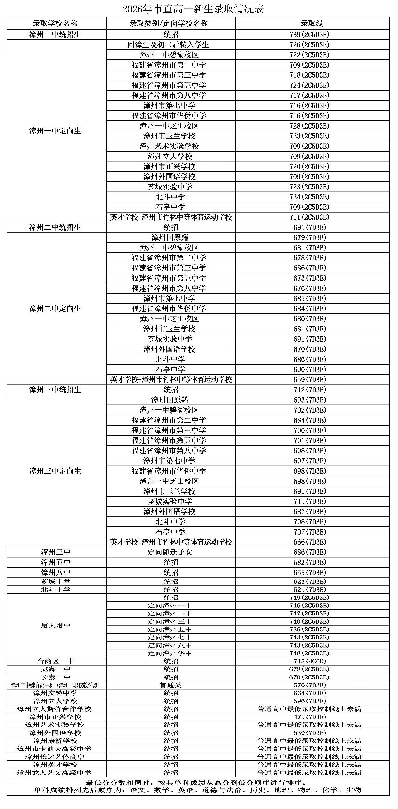 2026年漳州市普通高中網(wǎng)上統(tǒng)招批錄取情況公布