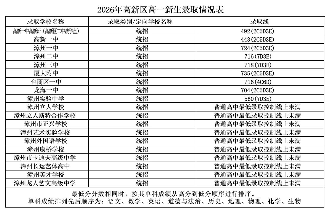 2026年漳州市普通高中網(wǎng)上統(tǒng)招批錄取情況公布