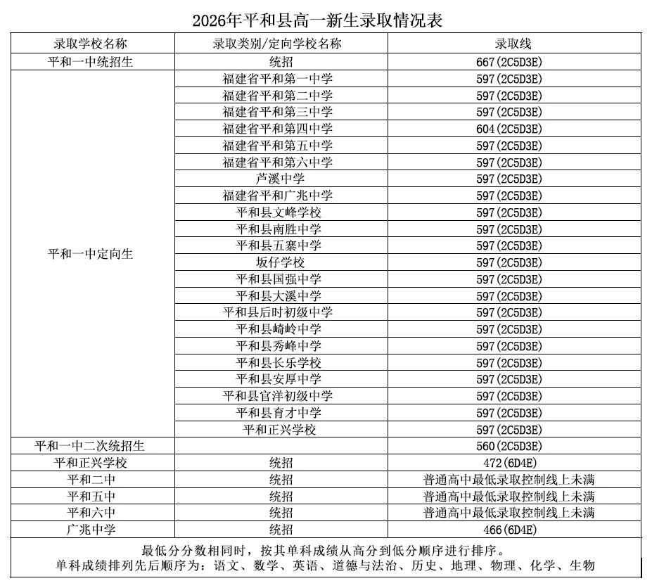 2026年漳州市普通高中網(wǎng)上統(tǒng)招批錄取情況公布