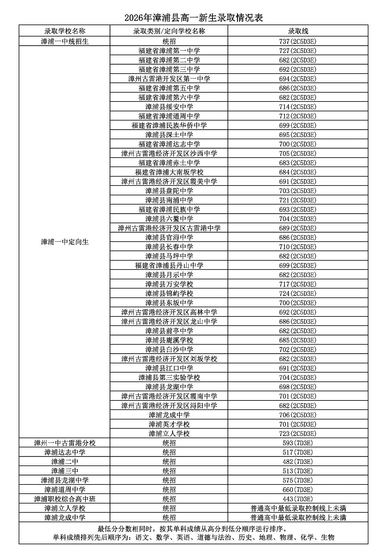 2026年漳州市普通高中網(wǎng)上統(tǒng)招批錄取情況公布