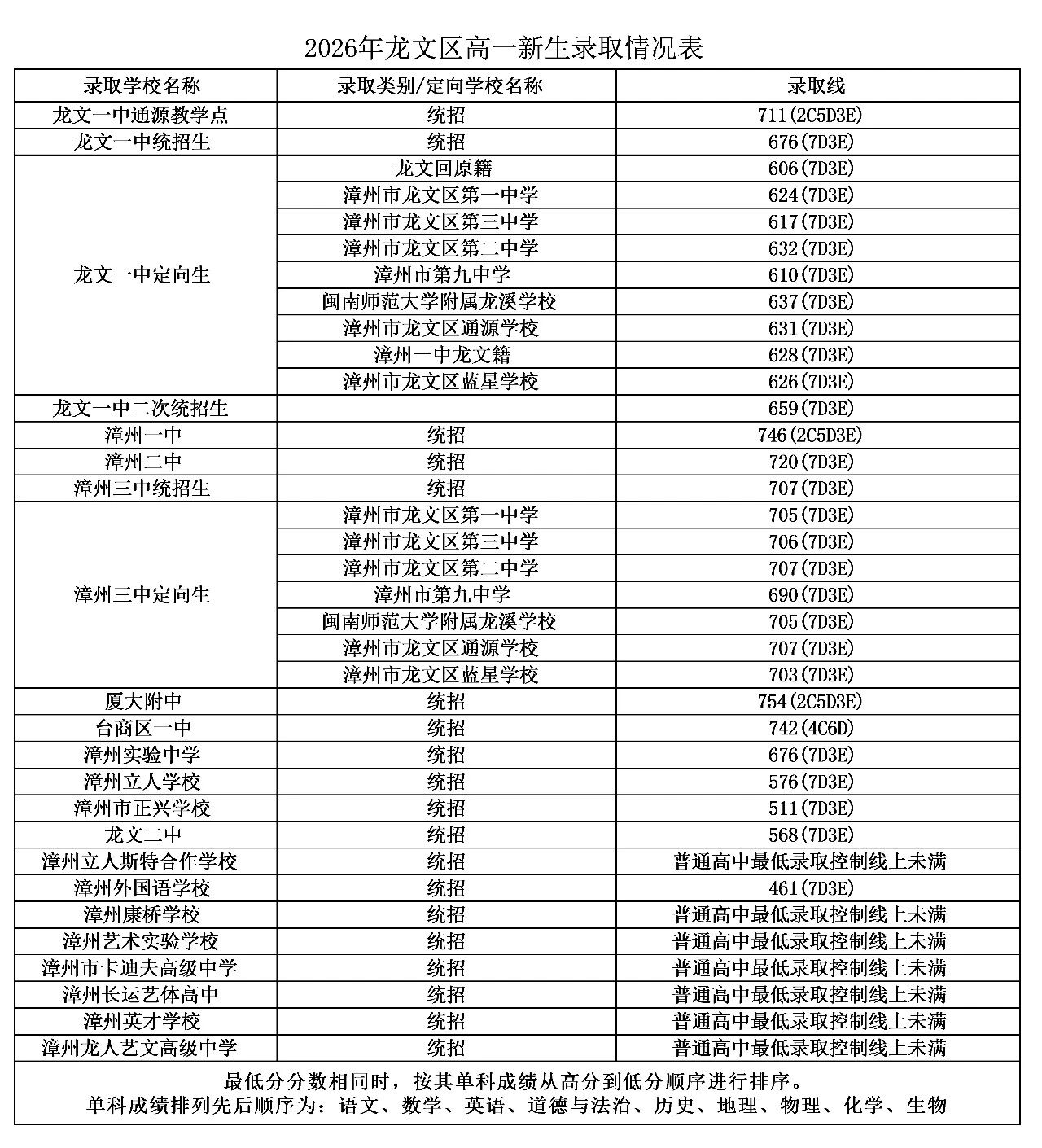 2026年漳州市普通高中網(wǎng)上統(tǒng)招批錄取情況公布