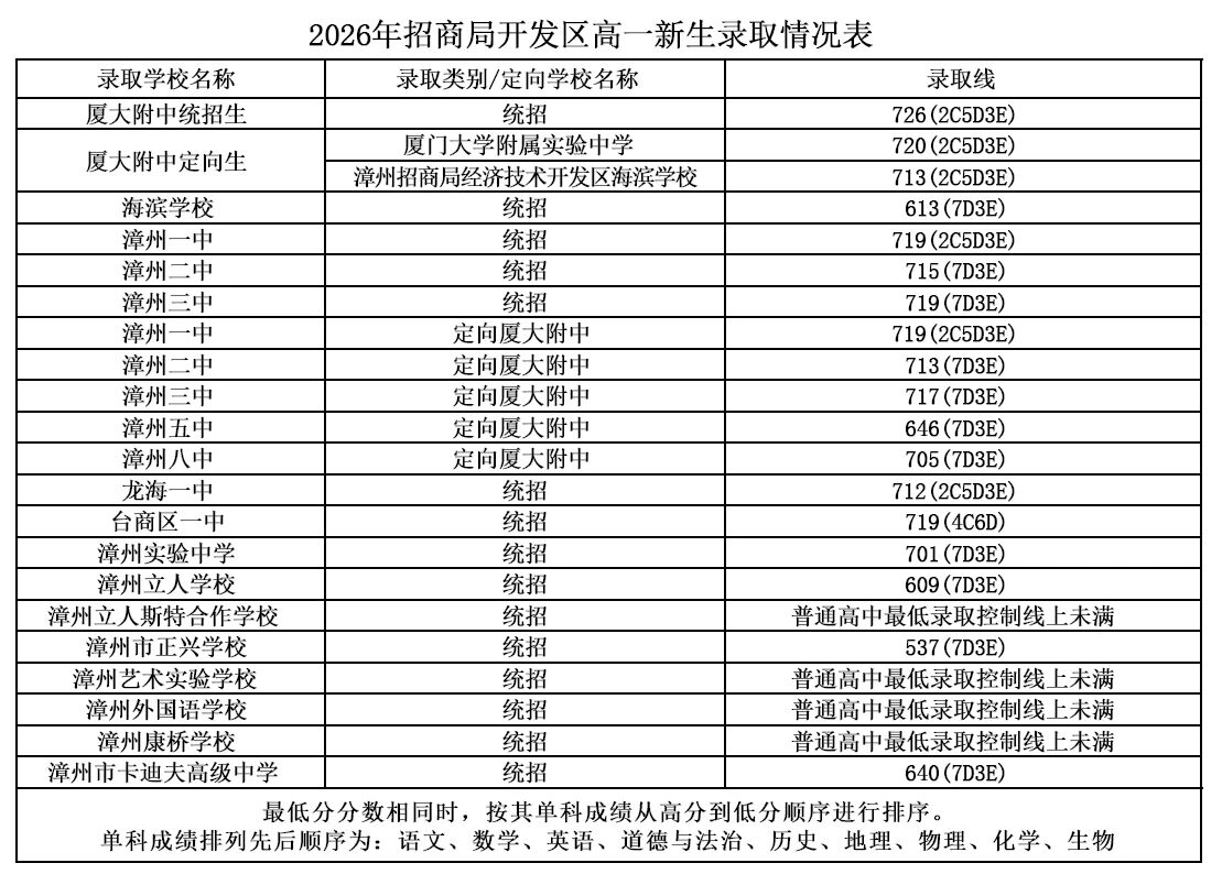2026年漳州市普通高中網(wǎng)上統(tǒng)招批錄取情況公布