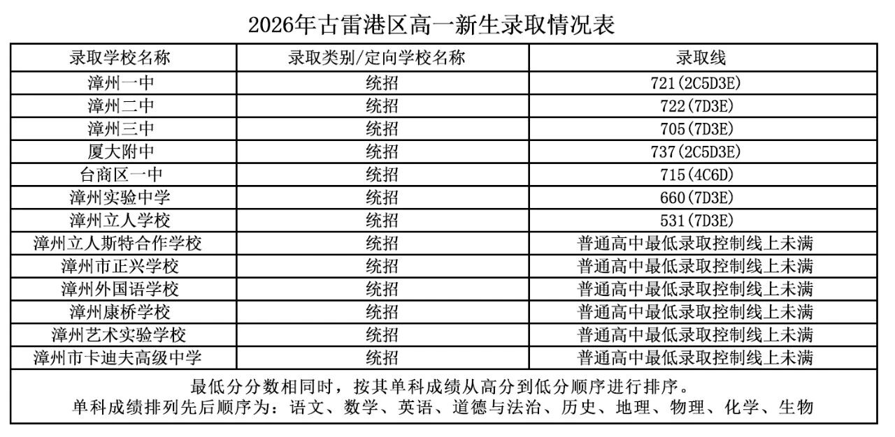 2026年漳州市普通高中網(wǎng)上統(tǒng)招批錄取情況公布