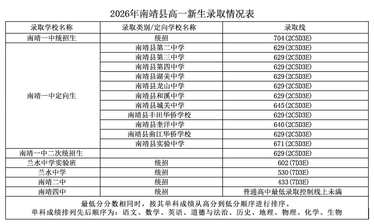 2026年漳州市普通高中網(wǎng)上統(tǒng)招批錄取情況公布