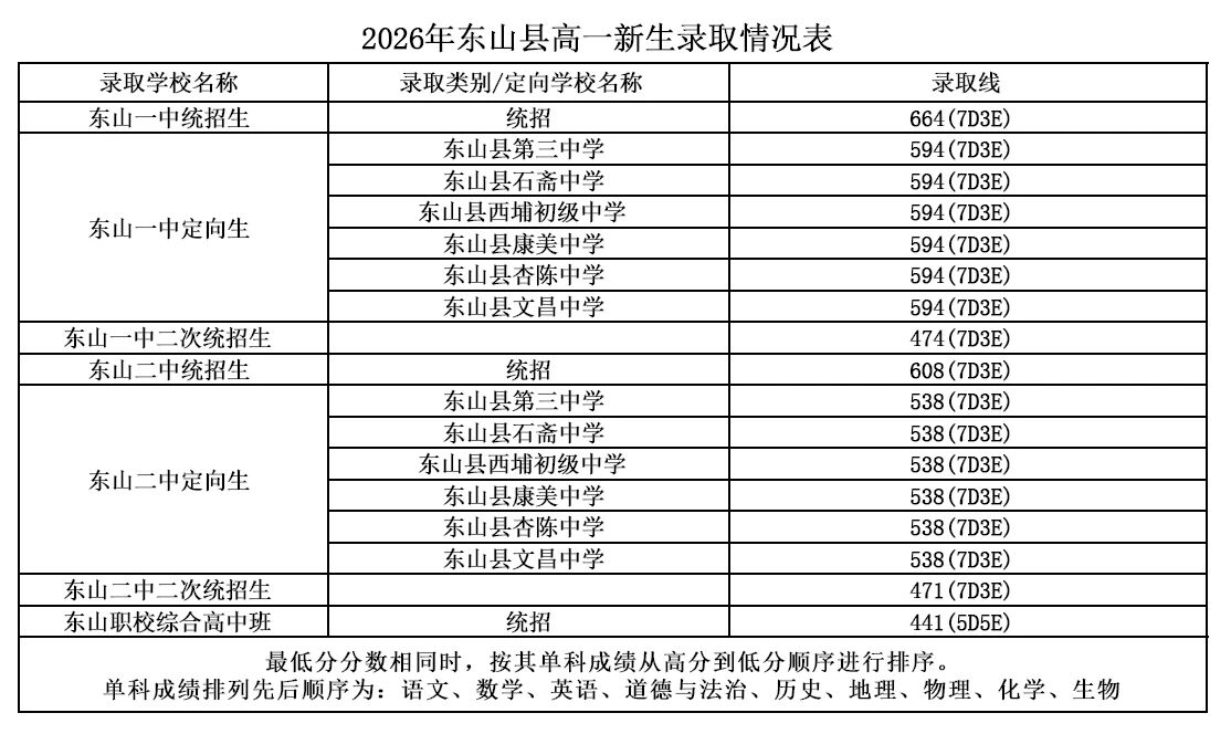 2026年漳州市普通高中網(wǎng)上統(tǒng)招批錄取情況公布