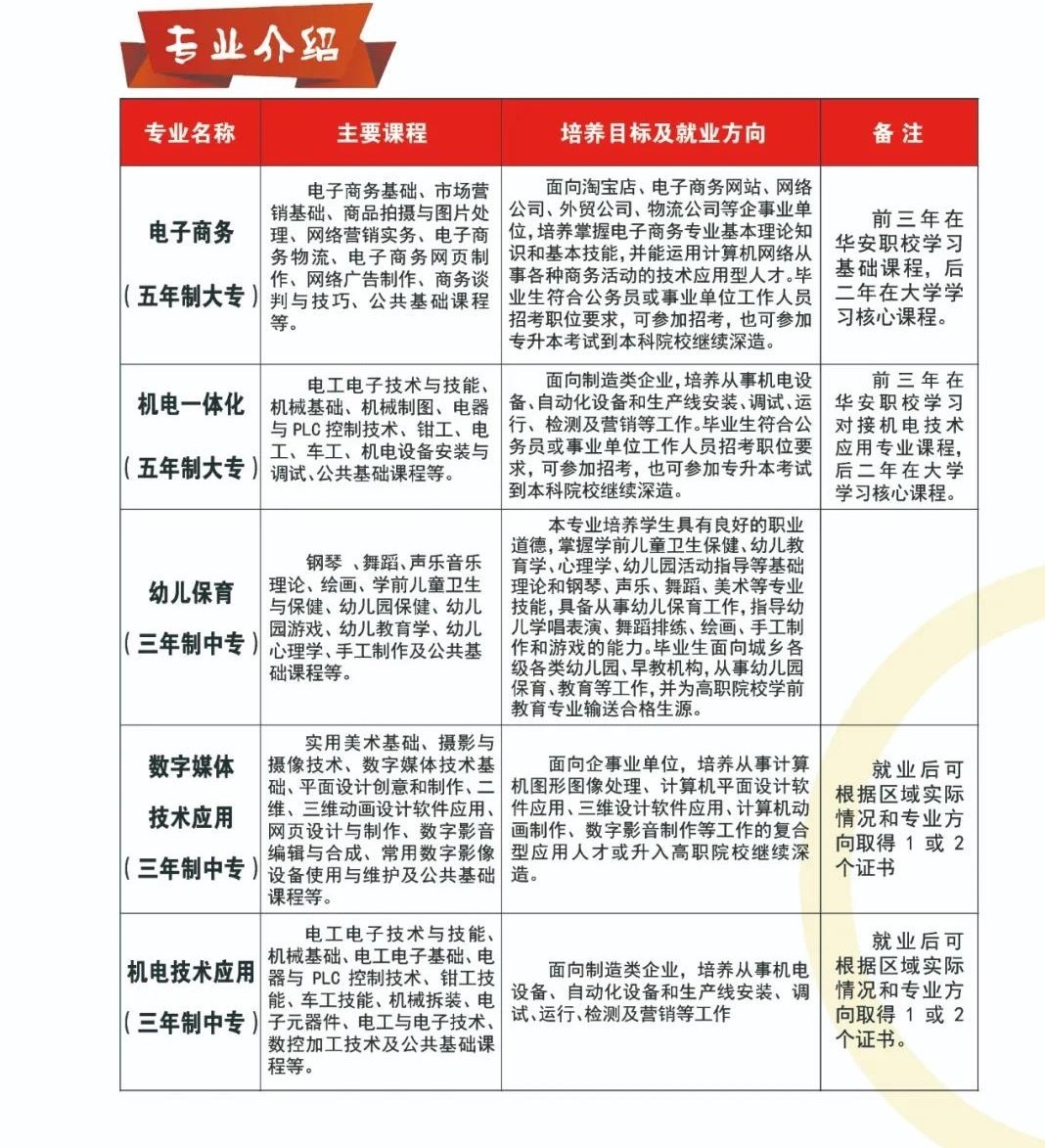 華安職業(yè)技術(shù)學(xué)校2021年招生專業(yè)簡(jiǎn)介