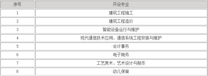 漳州高新職業(yè)技術(shù)學(xué)校專業(yè)介紹