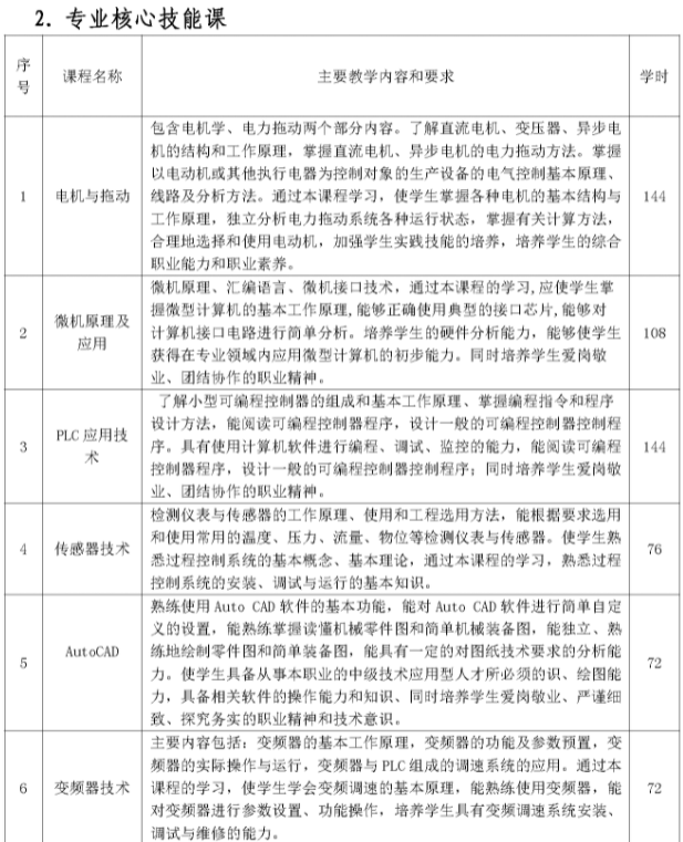 2023年三明市農(nóng)業(yè)學(xué)校專業(yè)介紹——電氣運行與控制專業(yè)人才培養(yǎng)方案