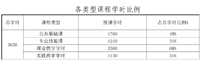 2023年三明市農(nóng)業(yè)學校專業(yè)介紹——高星級飯店運營與管理專業(yè)人才培養(yǎng)方案