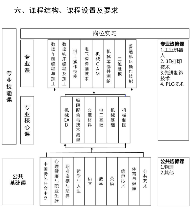 2023年三明市農(nóng)業(yè)學校專業(yè)介紹——數(shù)控技術應用專業(yè)人才培養(yǎng)方案