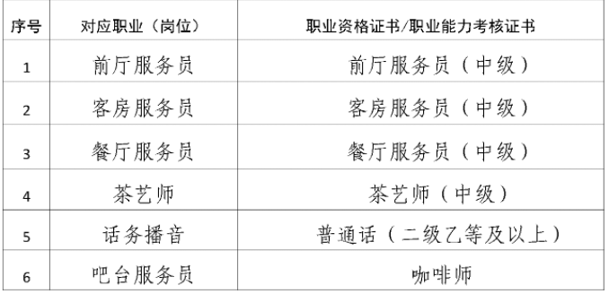 2023年三明市農(nóng)業(yè)學校專業(yè)介紹——高星級飯店運營與管理專業(yè)人才培養(yǎng)方案