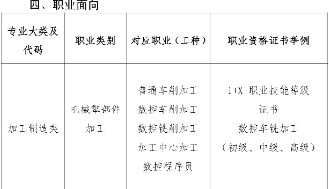 2023年三明市農(nóng)業(yè)學校專業(yè)介紹——數(shù)控技術應用專業(yè)人才培養(yǎng)方案