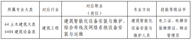 福建三明林業(yè)學(xué)校建筑智能化設(shè)備安裝與運維專業(yè)介紹
