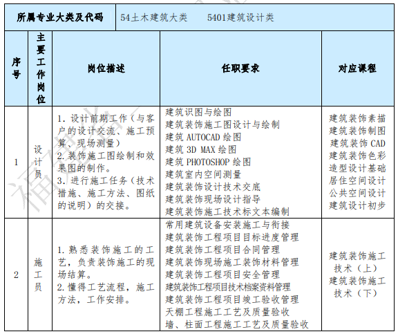 上杭職業(yè)中專學(xué)校2024年專業(yè)介紹|建筑室內(nèi)設(shè)計專業(yè)