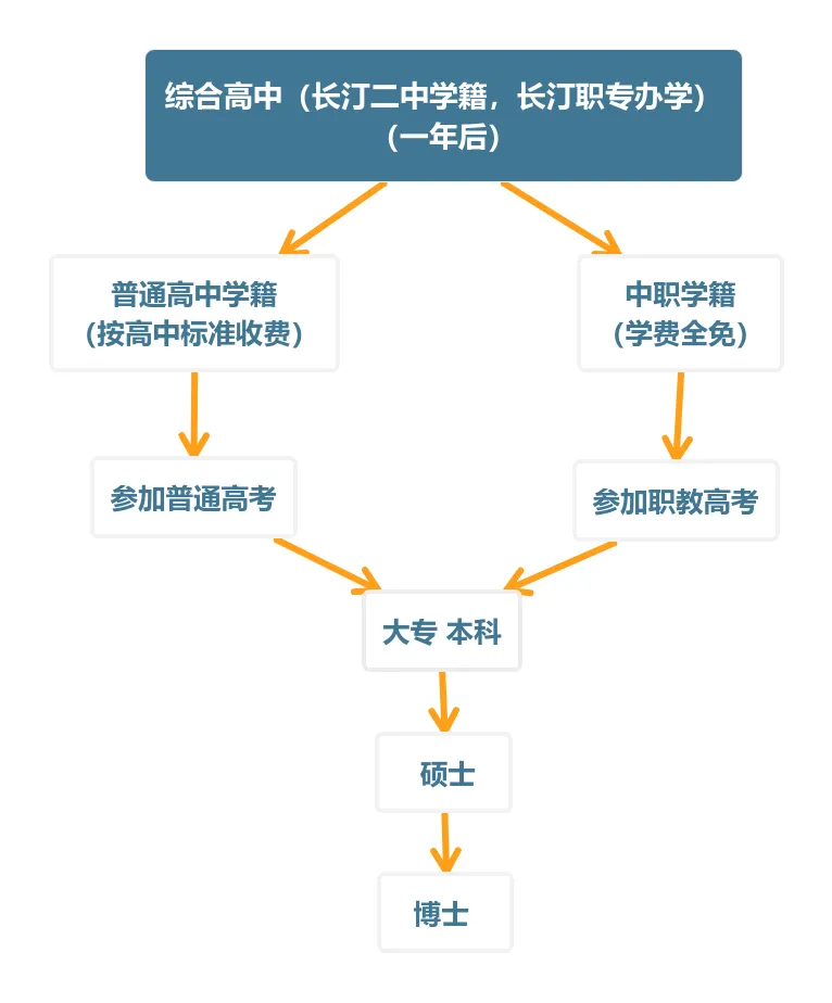 長汀職業(yè)中專學(xué)校專2024年綜合高中班介紹